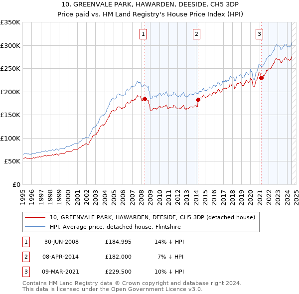 10, GREENVALE PARK, HAWARDEN, DEESIDE, CH5 3DP: Price paid vs HM Land Registry's House Price Index