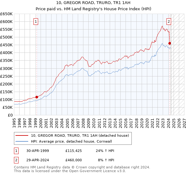 10, GREGOR ROAD, TRURO, TR1 1AH: Price paid vs HM Land Registry's House Price Index