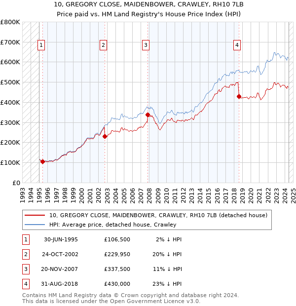 10, GREGORY CLOSE, MAIDENBOWER, CRAWLEY, RH10 7LB: Price paid vs HM Land Registry's House Price Index