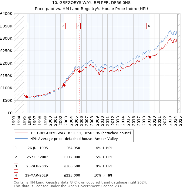 10, GREGORYS WAY, BELPER, DE56 0HS: Price paid vs HM Land Registry's House Price Index