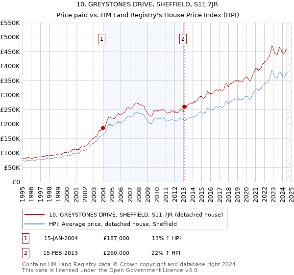 10, GREYSTONES DRIVE, SHEFFIELD, S11 7JR: Price paid vs HM Land Registry's House Price Index