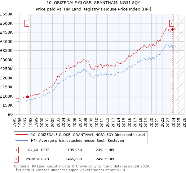 10, GRIZEDALE CLOSE, GRANTHAM, NG31 8QY: Price paid vs HM Land Registry's House Price Index