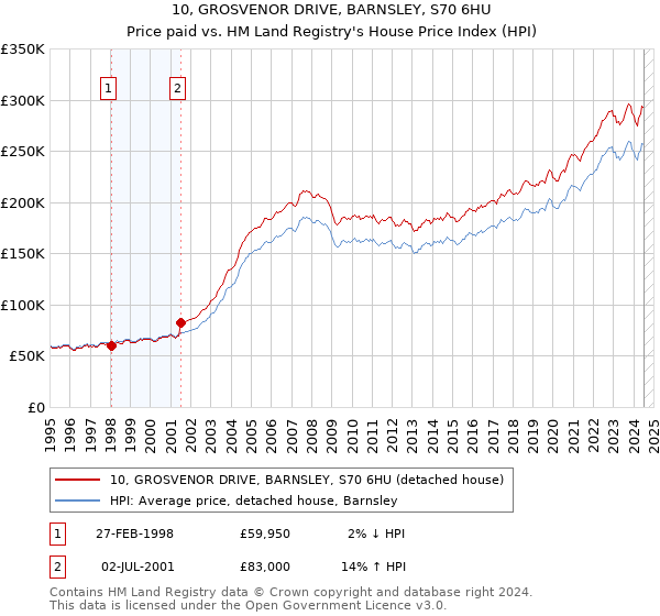 10, GROSVENOR DRIVE, BARNSLEY, S70 6HU: Price paid vs HM Land Registry's House Price Index