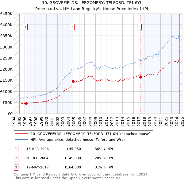 10, GROVEFIELDS, LEEGOMERY, TELFORD, TF1 6YL: Price paid vs HM Land Registry's House Price Index