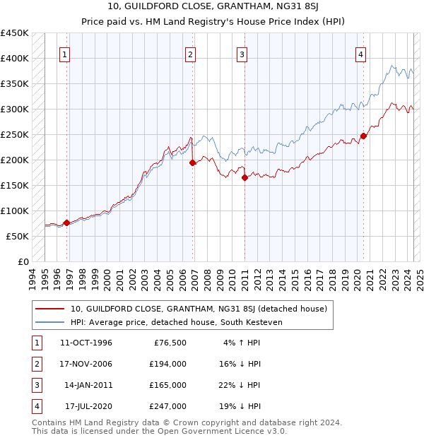 10, GUILDFORD CLOSE, GRANTHAM, NG31 8SJ: Price paid vs HM Land Registry's House Price Index