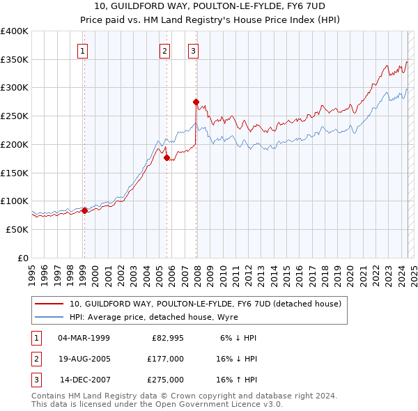 10, GUILDFORD WAY, POULTON-LE-FYLDE, FY6 7UD: Price paid vs HM Land Registry's House Price Index