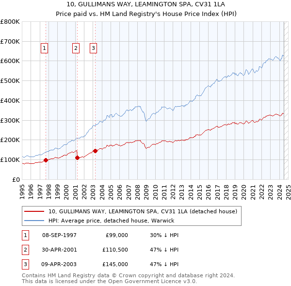 10, GULLIMANS WAY, LEAMINGTON SPA, CV31 1LA: Price paid vs HM Land Registry's House Price Index