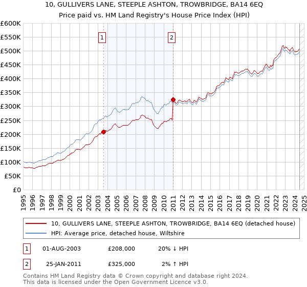 10, GULLIVERS LANE, STEEPLE ASHTON, TROWBRIDGE, BA14 6EQ: Price paid vs HM Land Registry's House Price Index