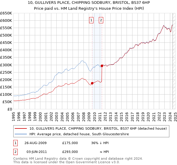 10, GULLIVERS PLACE, CHIPPING SODBURY, BRISTOL, BS37 6HP: Price paid vs HM Land Registry's House Price Index