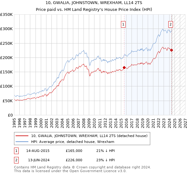 10, GWALIA, JOHNSTOWN, WREXHAM, LL14 2TS: Price paid vs HM Land Registry's House Price Index