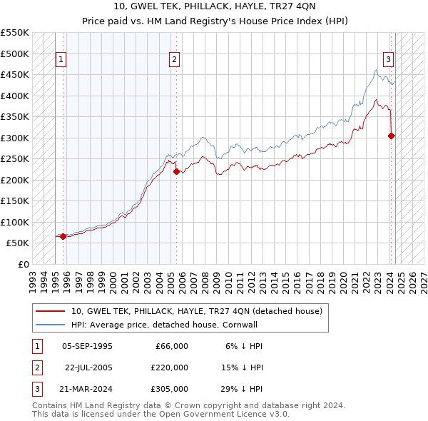 10, GWEL TEK, PHILLACK, HAYLE, TR27 4QN: Price paid vs HM Land Registry's House Price Index