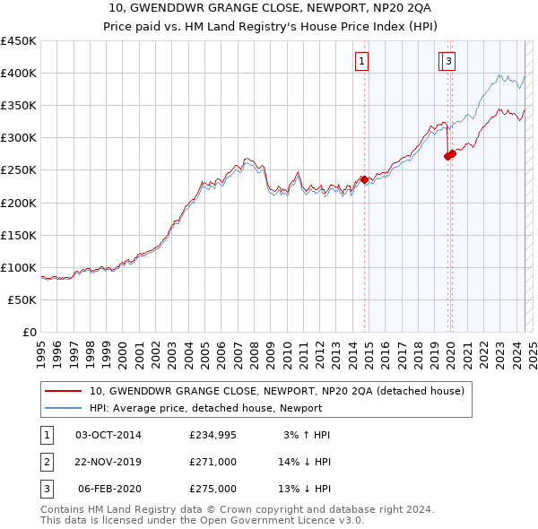 10, GWENDDWR GRANGE CLOSE, NEWPORT, NP20 2QA: Price paid vs HM Land Registry's House Price Index