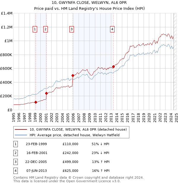 10, GWYNFA CLOSE, WELWYN, AL6 0PR: Price paid vs HM Land Registry's House Price Index