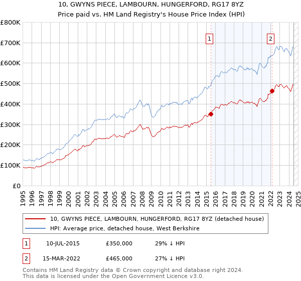 10, GWYNS PIECE, LAMBOURN, HUNGERFORD, RG17 8YZ: Price paid vs HM Land Registry's House Price Index