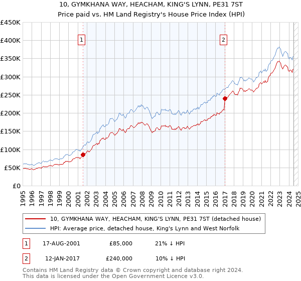 10, GYMKHANA WAY, HEACHAM, KING'S LYNN, PE31 7ST: Price paid vs HM Land Registry's House Price Index