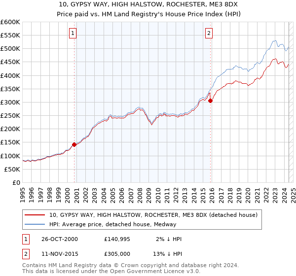 10, GYPSY WAY, HIGH HALSTOW, ROCHESTER, ME3 8DX: Price paid vs HM Land Registry's House Price Index