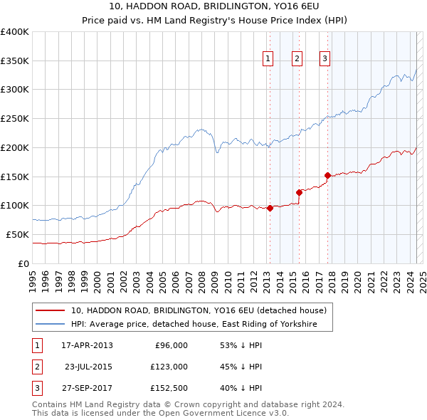 10, HADDON ROAD, BRIDLINGTON, YO16 6EU: Price paid vs HM Land Registry's House Price Index