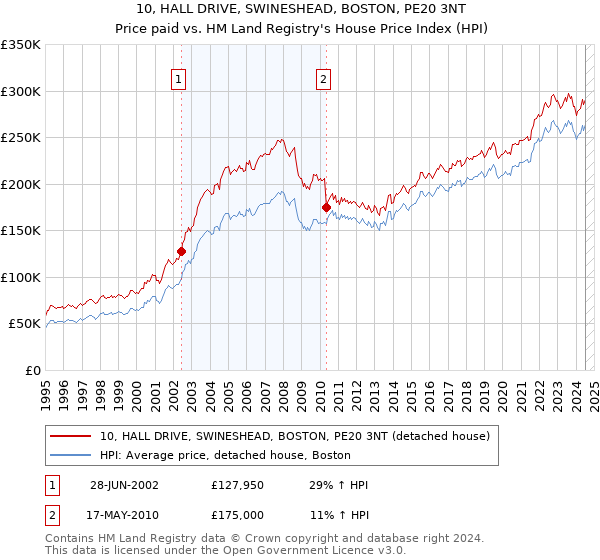 10, HALL DRIVE, SWINESHEAD, BOSTON, PE20 3NT: Price paid vs HM Land Registry's House Price Index