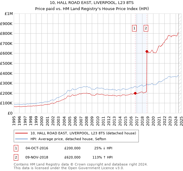 10, HALL ROAD EAST, LIVERPOOL, L23 8TS: Price paid vs HM Land Registry's House Price Index