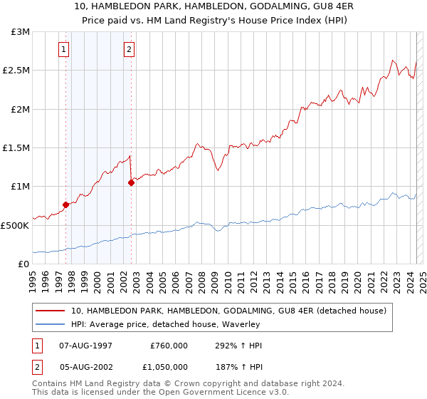 10, HAMBLEDON PARK, HAMBLEDON, GODALMING, GU8 4ER: Price paid vs HM Land Registry's House Price Index