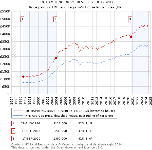 10, HAMBLING DRIVE, BEVERLEY, HU17 9GD: Price paid vs HM Land Registry's House Price Index