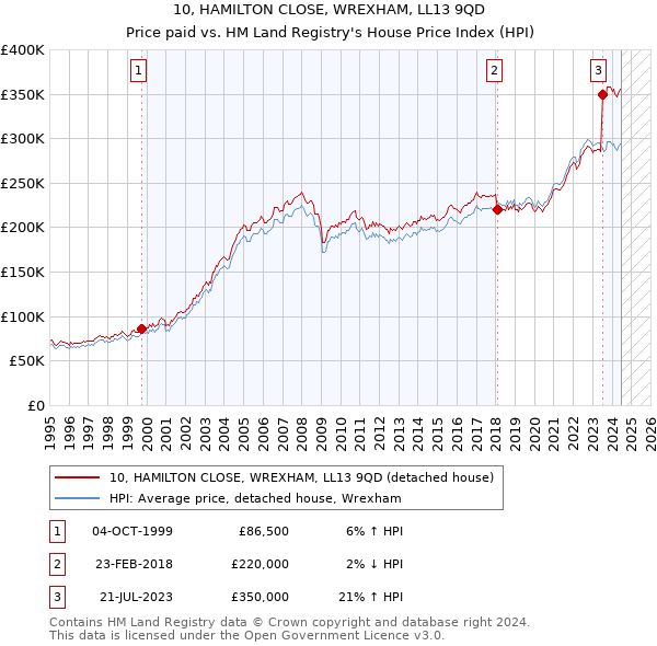 10, HAMILTON CLOSE, WREXHAM, LL13 9QD: Price paid vs HM Land Registry's House Price Index