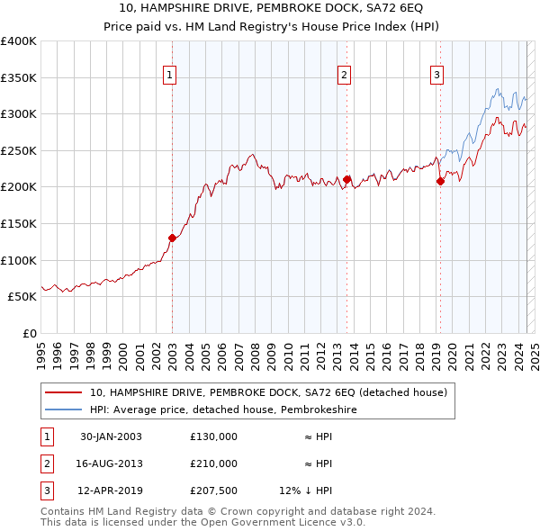 10, HAMPSHIRE DRIVE, PEMBROKE DOCK, SA72 6EQ: Price paid vs HM Land Registry's House Price Index