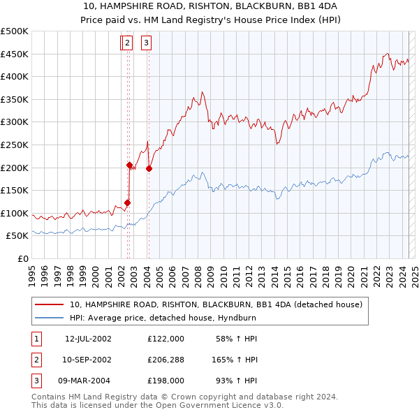 10, HAMPSHIRE ROAD, RISHTON, BLACKBURN, BB1 4DA: Price paid vs HM Land Registry's House Price Index