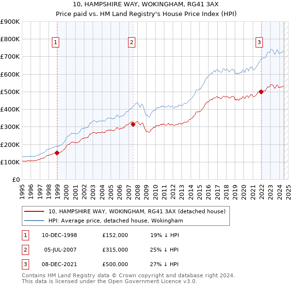 10, HAMPSHIRE WAY, WOKINGHAM, RG41 3AX: Price paid vs HM Land Registry's House Price Index