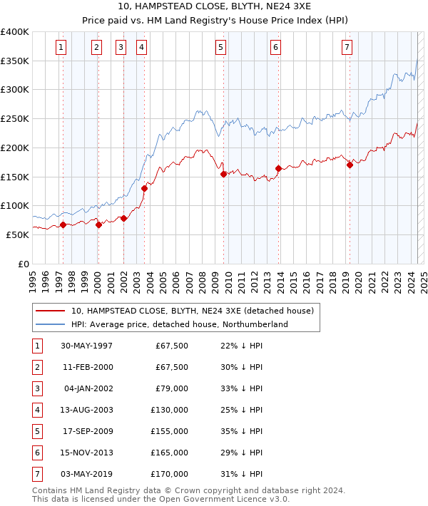 10, HAMPSTEAD CLOSE, BLYTH, NE24 3XE: Price paid vs HM Land Registry's House Price Index