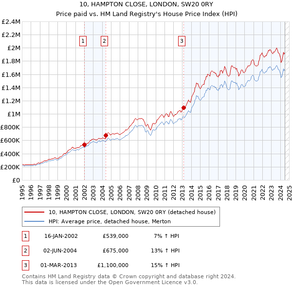 10, HAMPTON CLOSE, LONDON, SW20 0RY: Price paid vs HM Land Registry's House Price Index