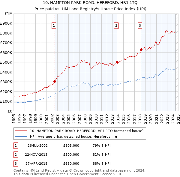 10, HAMPTON PARK ROAD, HEREFORD, HR1 1TQ: Price paid vs HM Land Registry's House Price Index