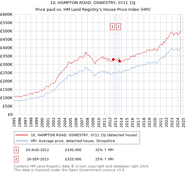 10, HAMPTON ROAD, OSWESTRY, SY11 1SJ: Price paid vs HM Land Registry's House Price Index