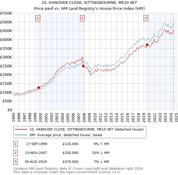 10, HANOVER CLOSE, SITTINGBOURNE, ME10 4ET: Price paid vs HM Land Registry's House Price Index