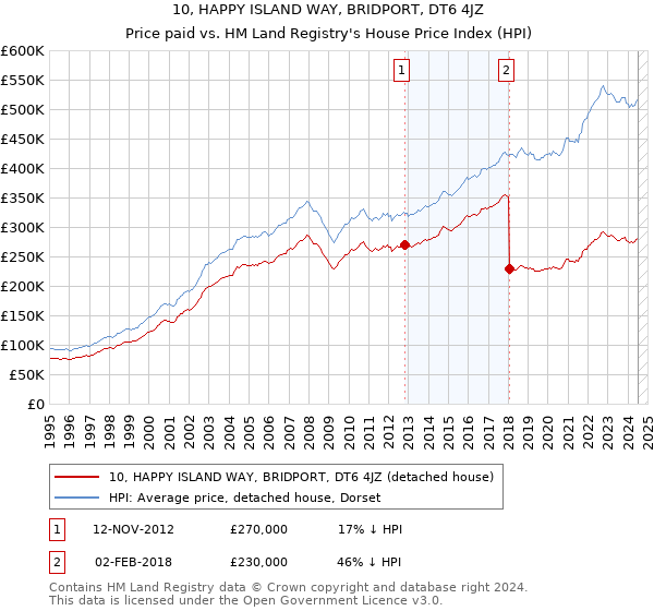 10, HAPPY ISLAND WAY, BRIDPORT, DT6 4JZ: Price paid vs HM Land Registry's House Price Index