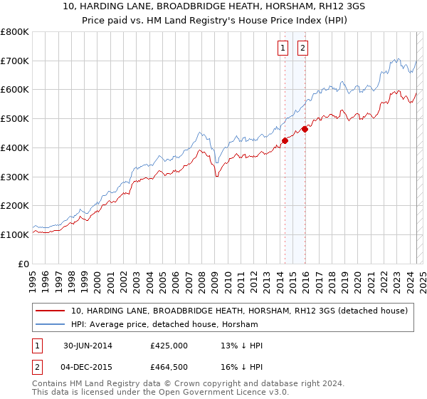 10, HARDING LANE, BROADBRIDGE HEATH, HORSHAM, RH12 3GS: Price paid vs HM Land Registry's House Price Index