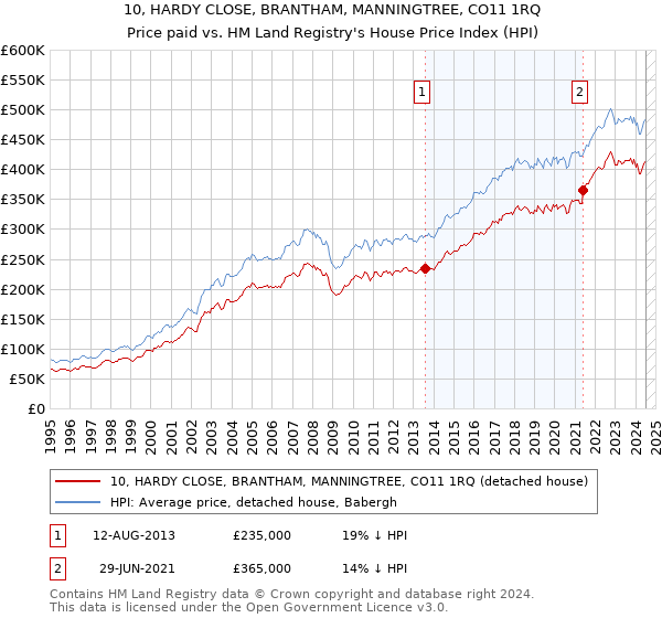 10, HARDY CLOSE, BRANTHAM, MANNINGTREE, CO11 1RQ: Price paid vs HM Land Registry's House Price Index