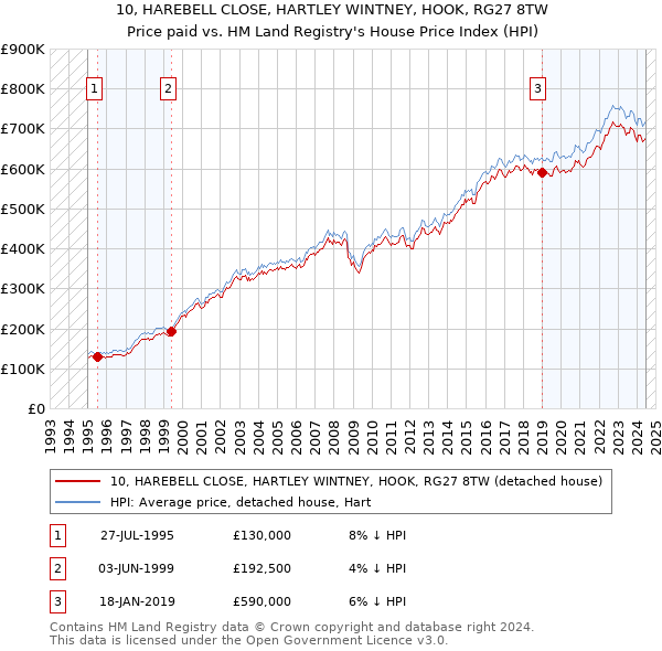 10, HAREBELL CLOSE, HARTLEY WINTNEY, HOOK, RG27 8TW: Price paid vs HM Land Registry's House Price Index