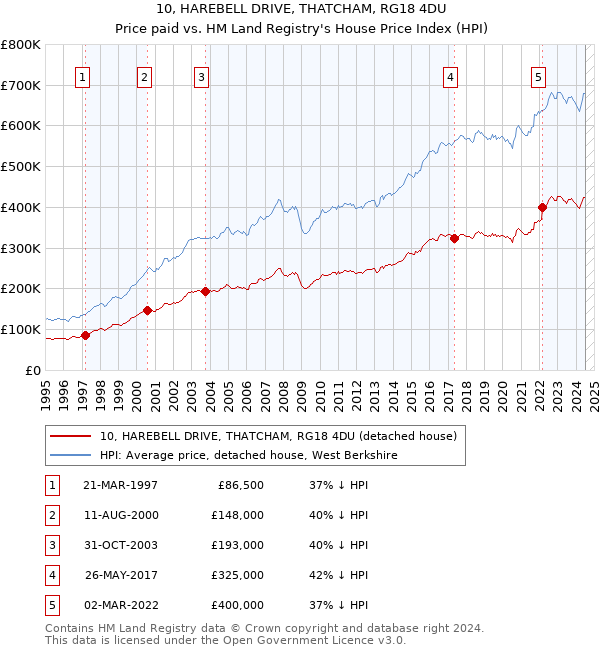 10, HAREBELL DRIVE, THATCHAM, RG18 4DU: Price paid vs HM Land Registry's House Price Index