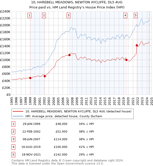 10, HAREBELL MEADOWS, NEWTON AYCLIFFE, DL5 4UG: Price paid vs HM Land Registry's House Price Index