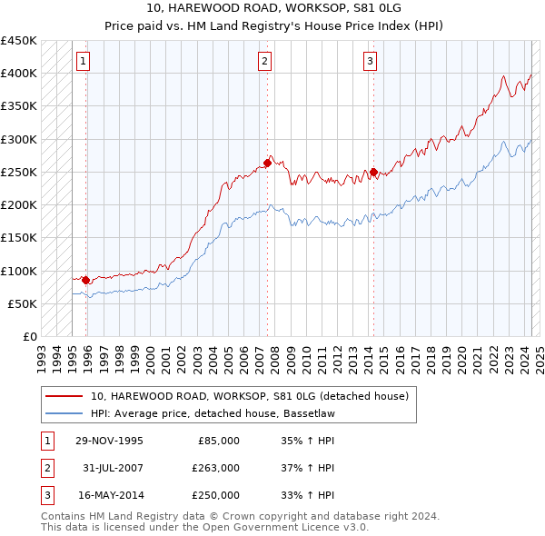 10, HAREWOOD ROAD, WORKSOP, S81 0LG: Price paid vs HM Land Registry's House Price Index