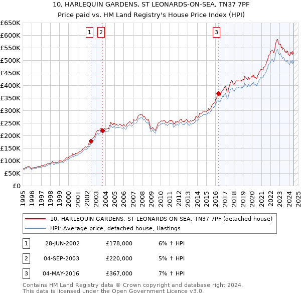 10, HARLEQUIN GARDENS, ST LEONARDS-ON-SEA, TN37 7PF: Price paid vs HM Land Registry's House Price Index