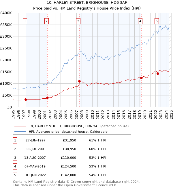 10, HARLEY STREET, BRIGHOUSE, HD6 3AF: Price paid vs HM Land Registry's House Price Index