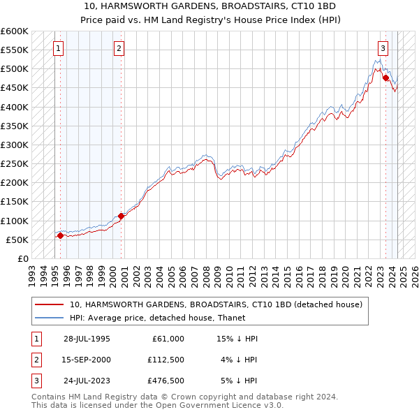 10, HARMSWORTH GARDENS, BROADSTAIRS, CT10 1BD: Price paid vs HM Land Registry's House Price Index