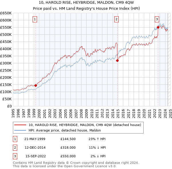 10, HAROLD RISE, HEYBRIDGE, MALDON, CM9 4QW: Price paid vs HM Land Registry's House Price Index