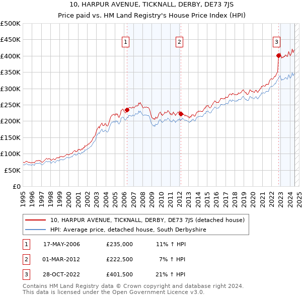 10, HARPUR AVENUE, TICKNALL, DERBY, DE73 7JS: Price paid vs HM Land Registry's House Price Index