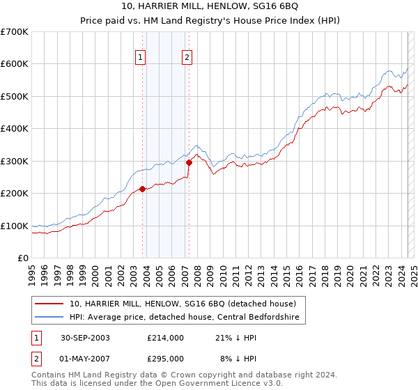 10, HARRIER MILL, HENLOW, SG16 6BQ: Price paid vs HM Land Registry's House Price Index