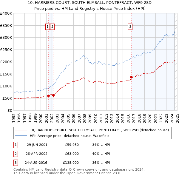 10, HARRIERS COURT, SOUTH ELMSALL, PONTEFRACT, WF9 2SD: Price paid vs HM Land Registry's House Price Index