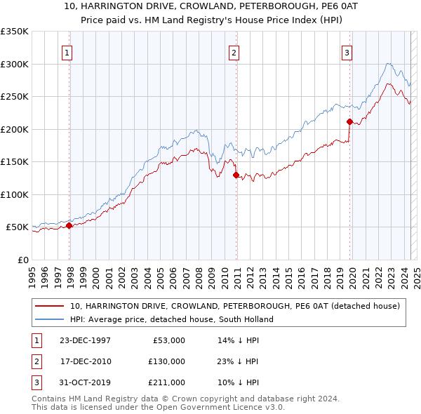 10, HARRINGTON DRIVE, CROWLAND, PETERBOROUGH, PE6 0AT: Price paid vs HM Land Registry's House Price Index