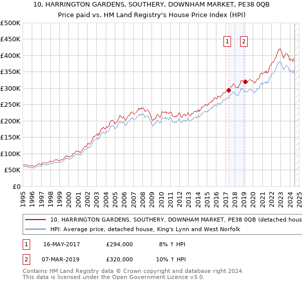 10, HARRINGTON GARDENS, SOUTHERY, DOWNHAM MARKET, PE38 0QB: Price paid vs HM Land Registry's House Price Index